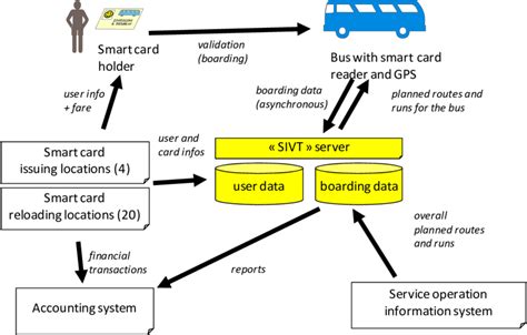 Smart card data use in public transit: A literature review